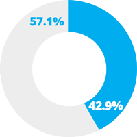 Upper Middle Quartile - Womens 57.1%, Mens 42.9%