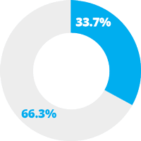 Upper Quartile - Womens 66.3%, Mens 33.7%